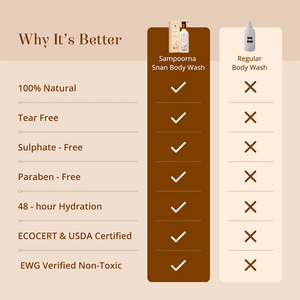 A comparison infographic titled 'Why It's Better' comparing 'Sampoorna Snan Body Wash' with 'Regular Body Wash'. 